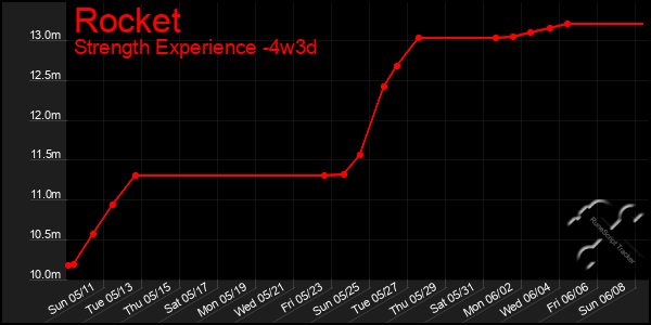Last 31 Days Graph of Rocket