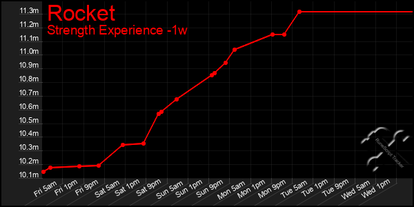 Last 7 Days Graph of Rocket