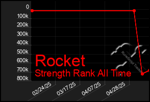 Total Graph of Rocket