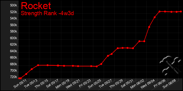 Last 31 Days Graph of Rocket