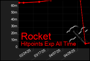 Total Graph of Rocket