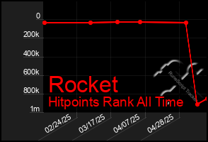 Total Graph of Rocket
