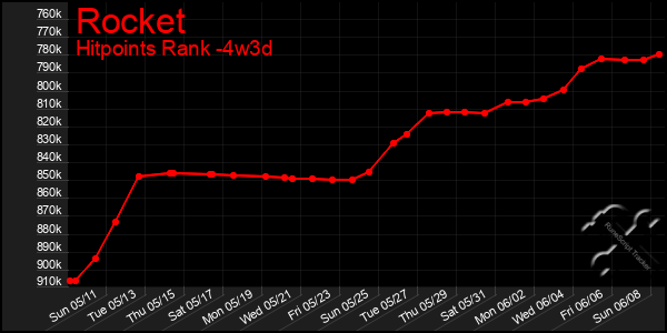 Last 31 Days Graph of Rocket