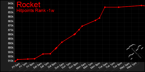 Last 7 Days Graph of Rocket
