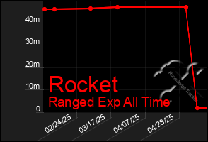Total Graph of Rocket