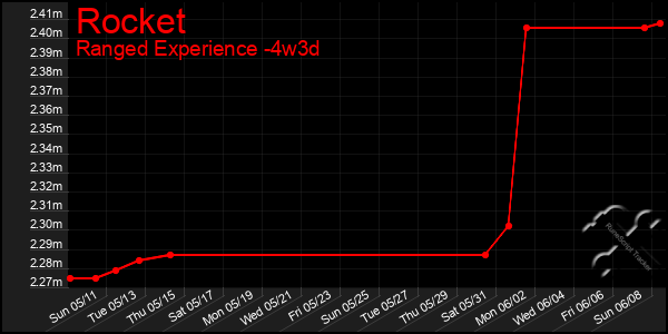 Last 31 Days Graph of Rocket