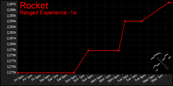 Last 7 Days Graph of Rocket