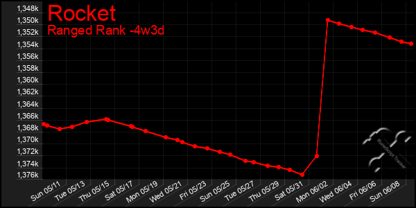 Last 31 Days Graph of Rocket