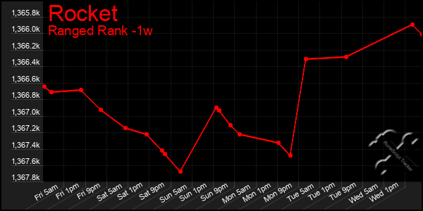 Last 7 Days Graph of Rocket