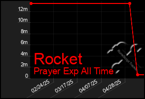 Total Graph of Rocket