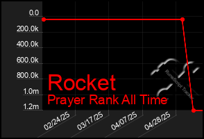 Total Graph of Rocket