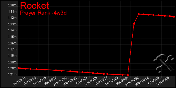 Last 31 Days Graph of Rocket