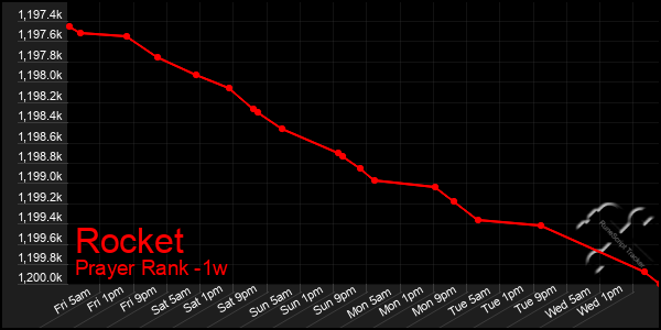 Last 7 Days Graph of Rocket