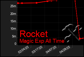 Total Graph of Rocket