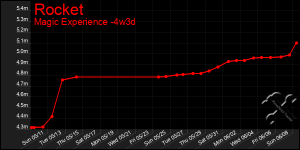 Last 31 Days Graph of Rocket