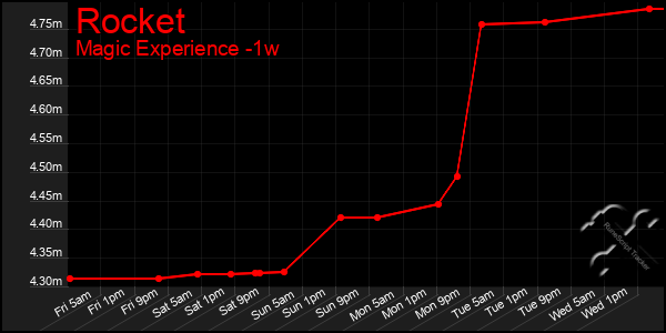 Last 7 Days Graph of Rocket
