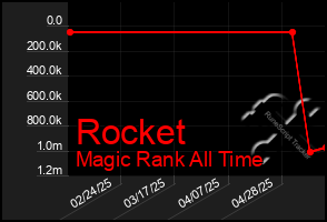 Total Graph of Rocket