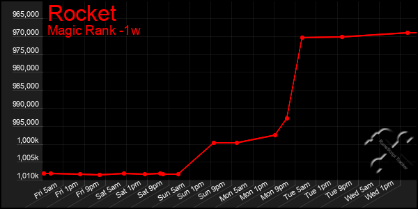 Last 7 Days Graph of Rocket