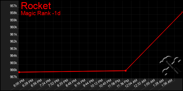 Last 24 Hours Graph of Rocket