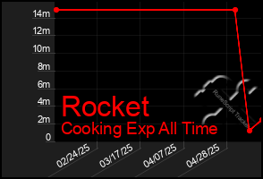 Total Graph of Rocket