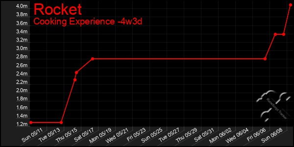 Last 31 Days Graph of Rocket