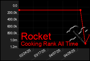Total Graph of Rocket