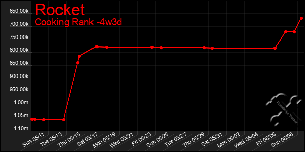 Last 31 Days Graph of Rocket