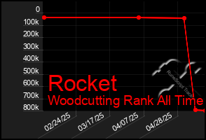 Total Graph of Rocket