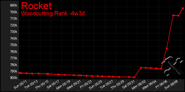 Last 31 Days Graph of Rocket