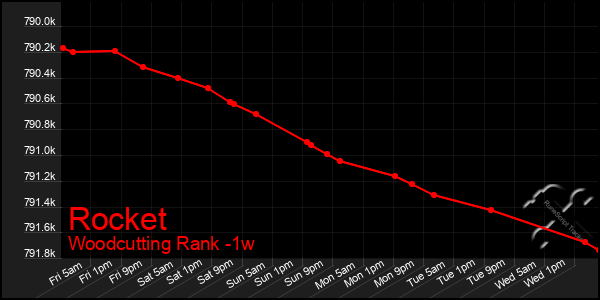 Last 7 Days Graph of Rocket