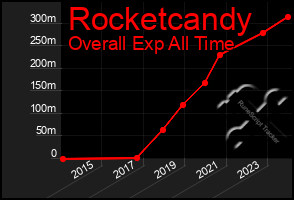 Total Graph of Rocketcandy