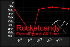 Total Graph of Rocketcandy