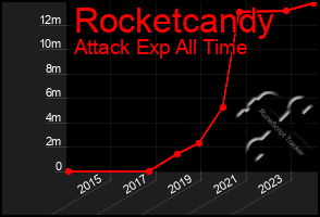 Total Graph of Rocketcandy