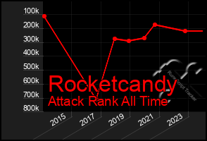 Total Graph of Rocketcandy