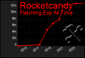 Total Graph of Rocketcandy