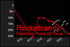 Total Graph of Rocketcandy