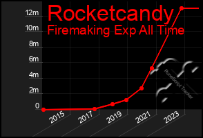 Total Graph of Rocketcandy