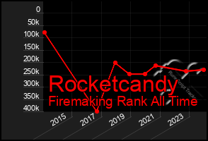 Total Graph of Rocketcandy