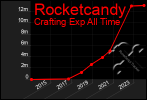 Total Graph of Rocketcandy