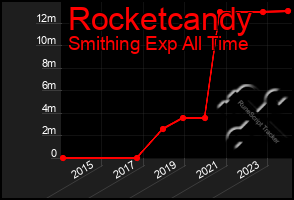 Total Graph of Rocketcandy