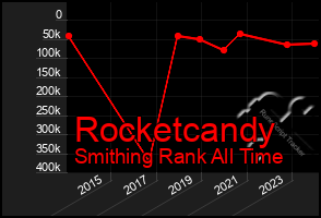 Total Graph of Rocketcandy