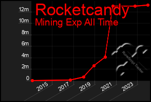 Total Graph of Rocketcandy