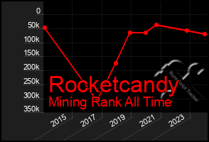 Total Graph of Rocketcandy