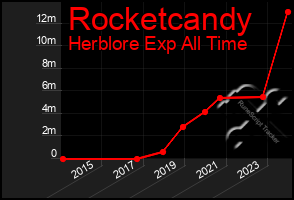 Total Graph of Rocketcandy