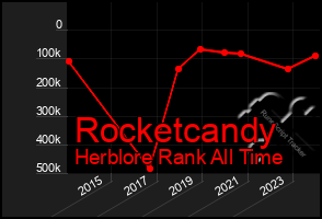 Total Graph of Rocketcandy