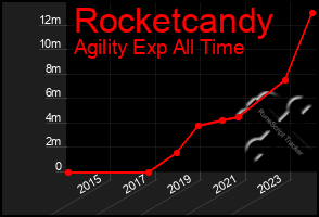 Total Graph of Rocketcandy