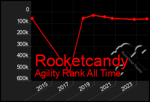 Total Graph of Rocketcandy