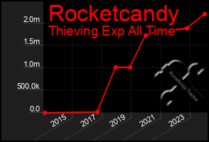 Total Graph of Rocketcandy