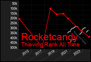 Total Graph of Rocketcandy