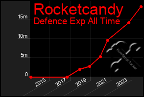 Total Graph of Rocketcandy